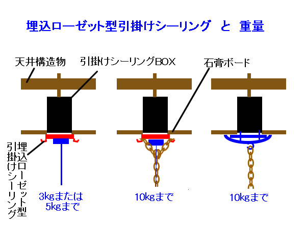 埋込ローゼットと重量－重さによってやり方が異なります